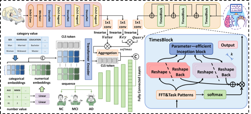 MSTNet multimodal architecture for early Alzheimer's disease detection